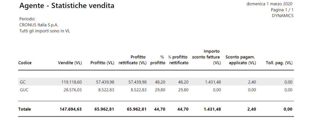 Report delle statistiche di vendita del software di gestione aziendale Microsoft Dynamics 365 Business Central.